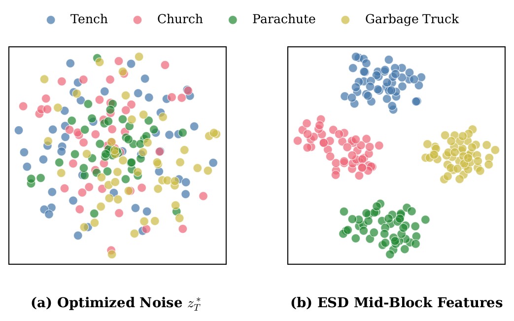 t-SNE visualization of optimized noises and internal UNet features