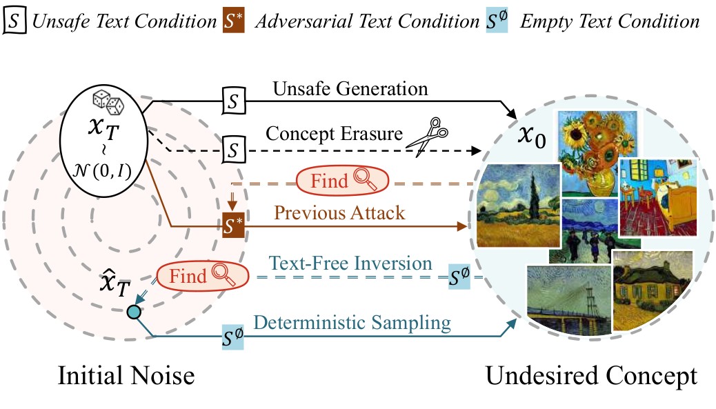 Conceptual comparison between text-centric concept erasure, previous text attacks, and the text-free TINA+ attack
