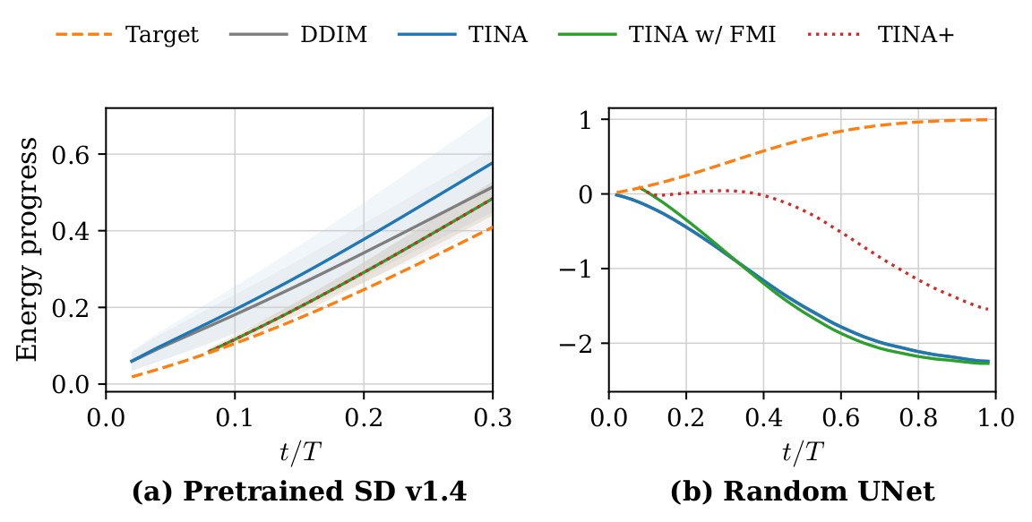 Trajectory energy diagnostics on Stable Diffusion and a randomly initialized UNet